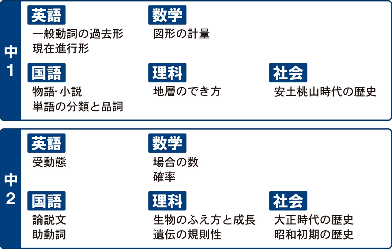 市田塾冬期講習の中1中2の講習内容