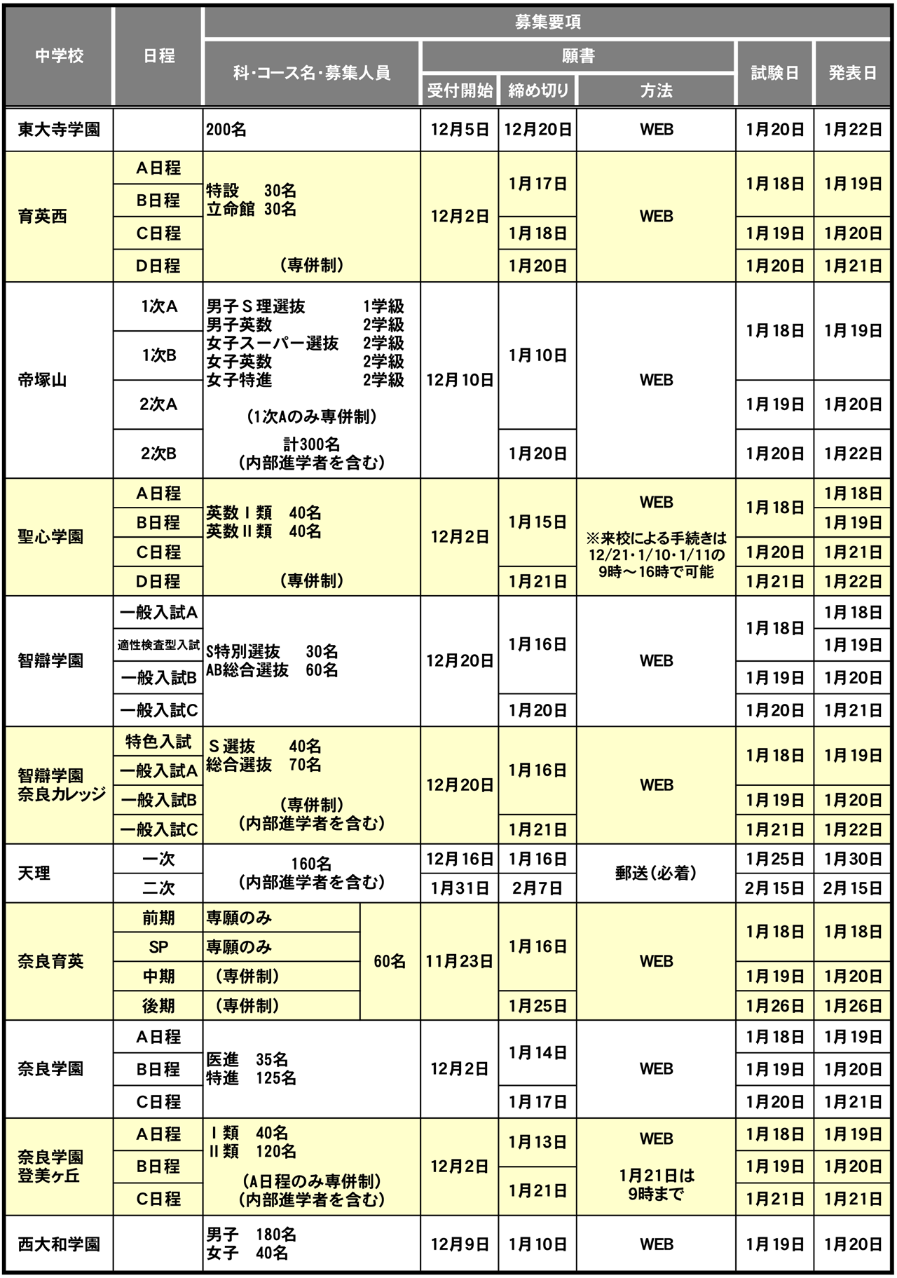 2025年度奈良県中学入試募集要項