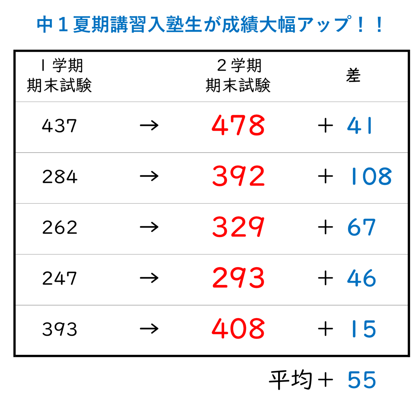 市田塾香芝校の中１　２学期期末テスト