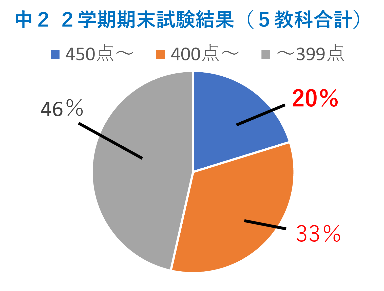 市田塾香芝校の中２　２学期期末テスト