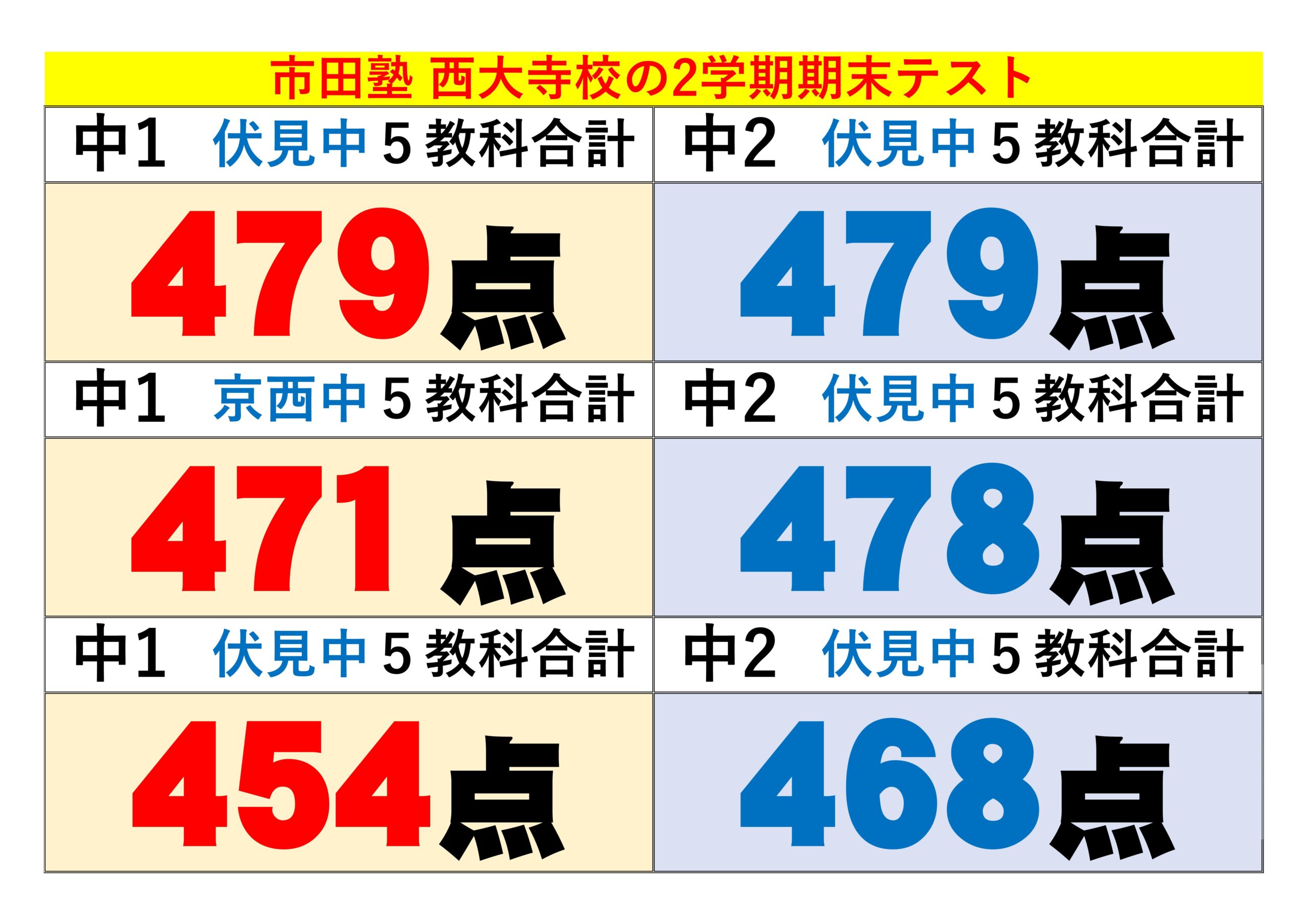 市田塾西大寺校の２学期期末テスト結果