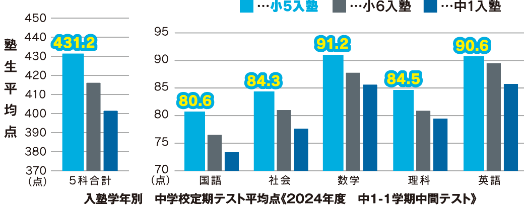 小学５年生からの入塾がいちばん成績が伸びます