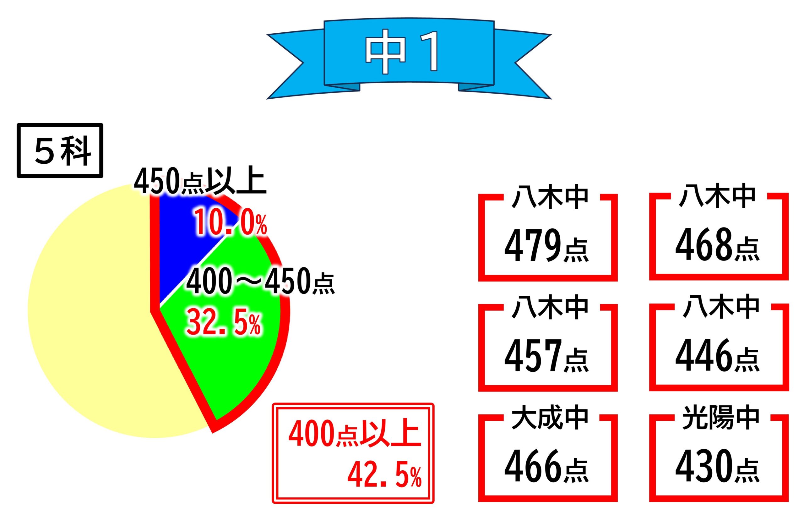 2学期末テスト結果-1