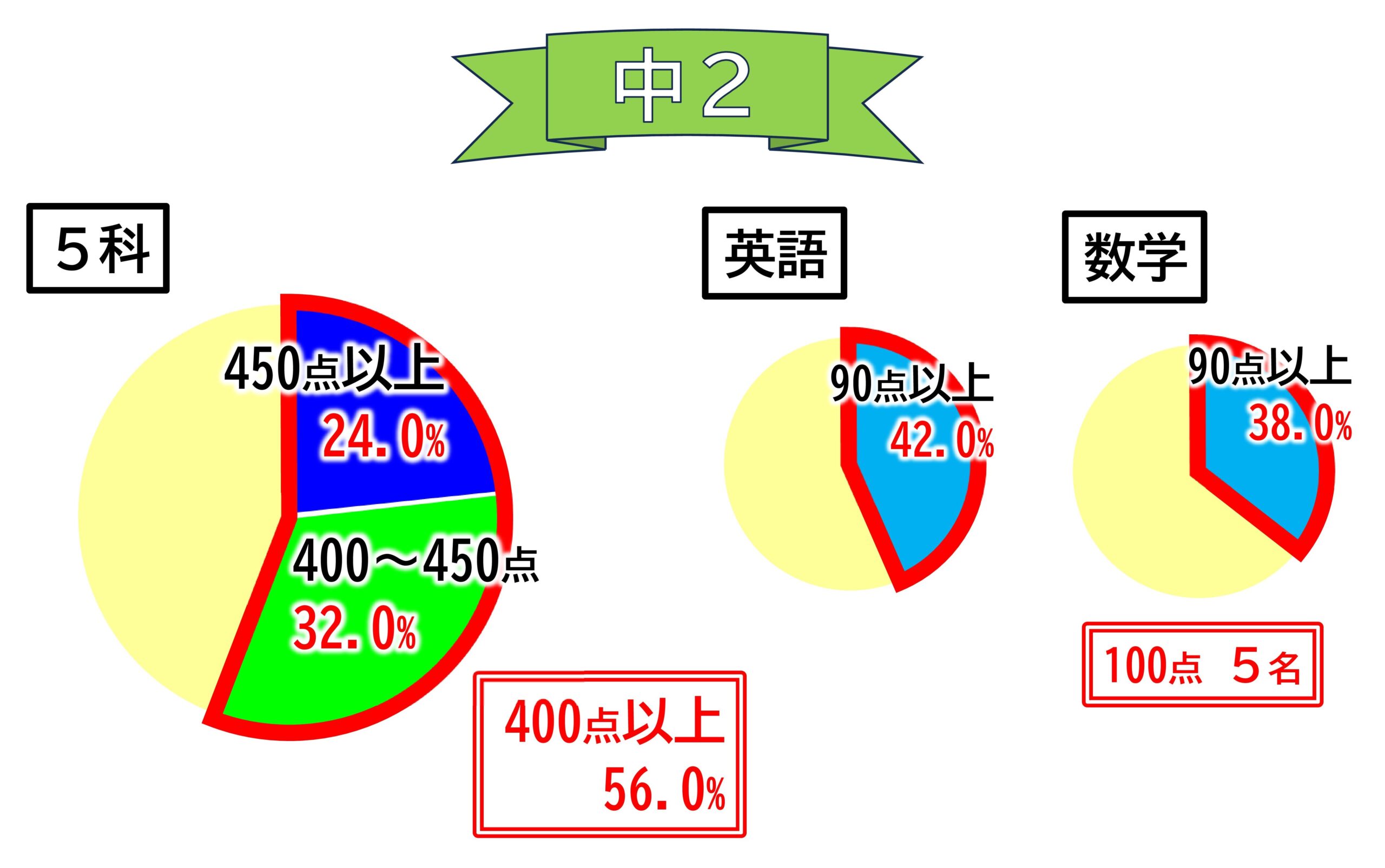 2学期末テスト結果-2