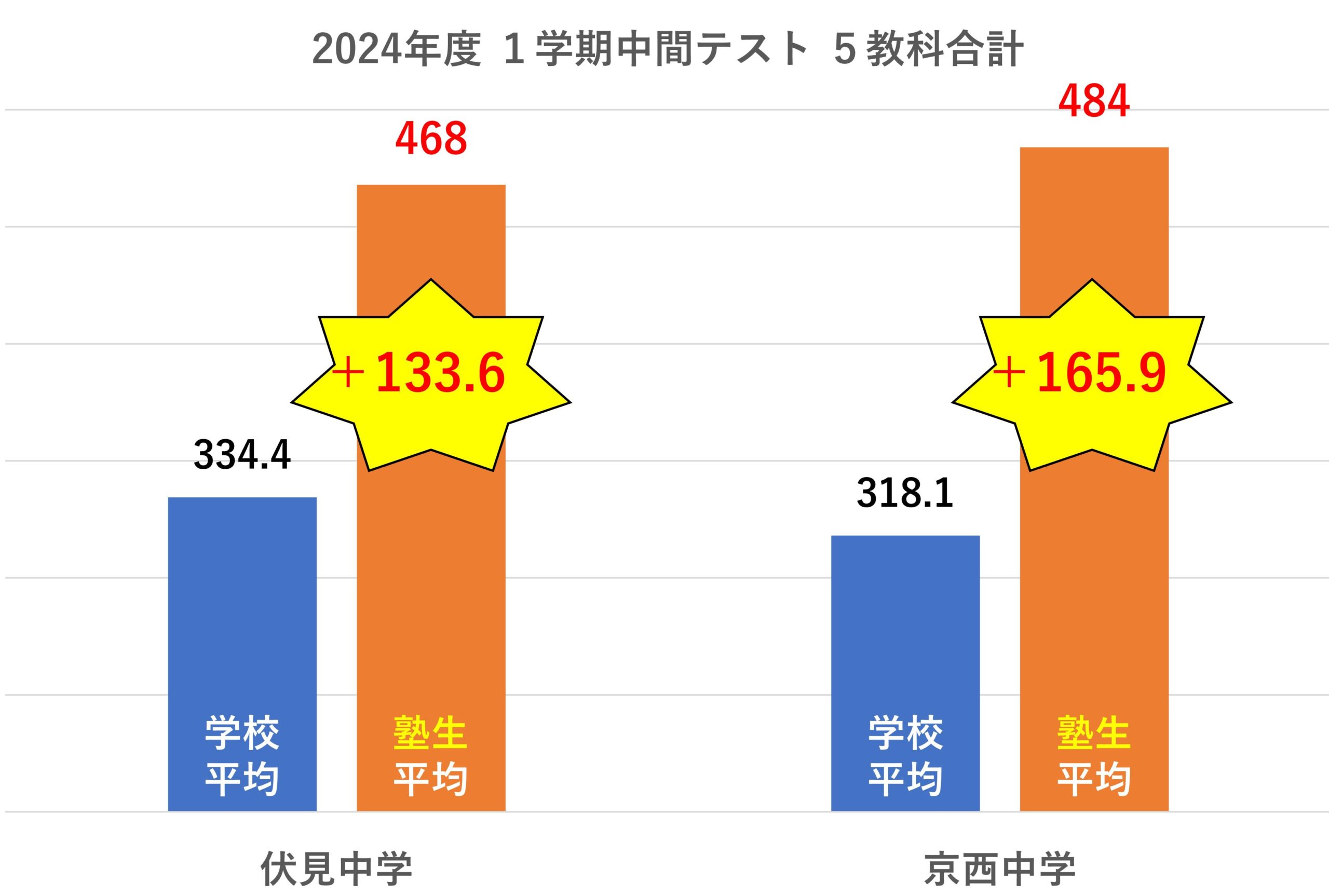 中学１年生成績