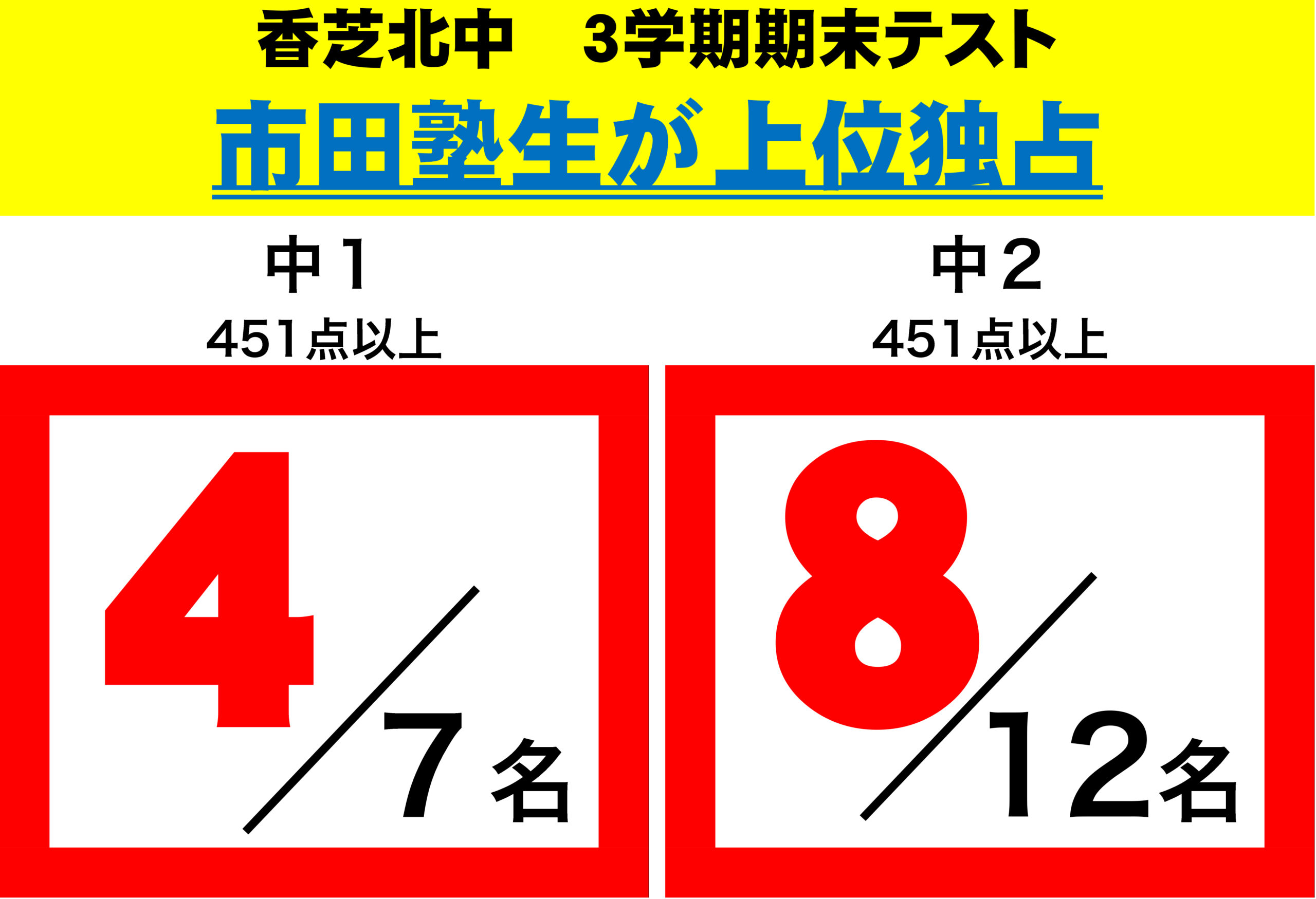 よく頑張りました 校舎別ブログ 市田塾