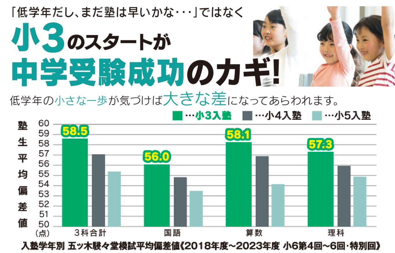 入塾は小学３年生から